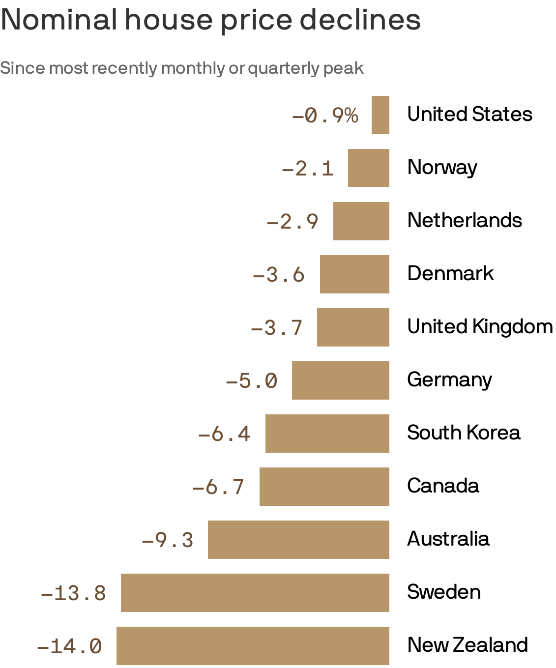 Données : Organisation de coopération et de développement économiques ; Graphique : Axios Visuals