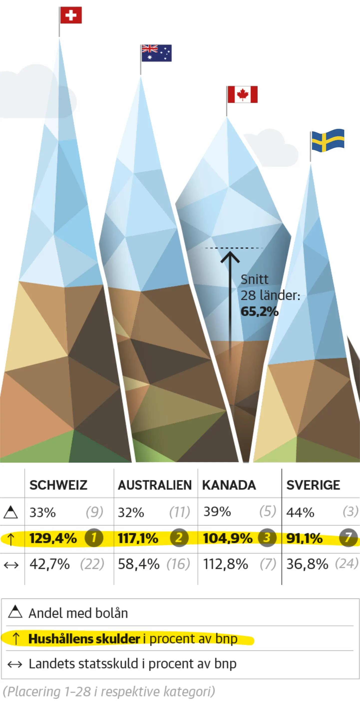 Les ménages suédois sont très endettés, mais pas les plus endettés du monde.
