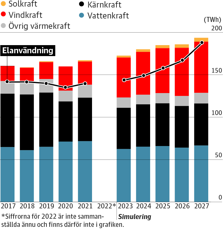 Bilan énergétique de la Suède 2017-2027