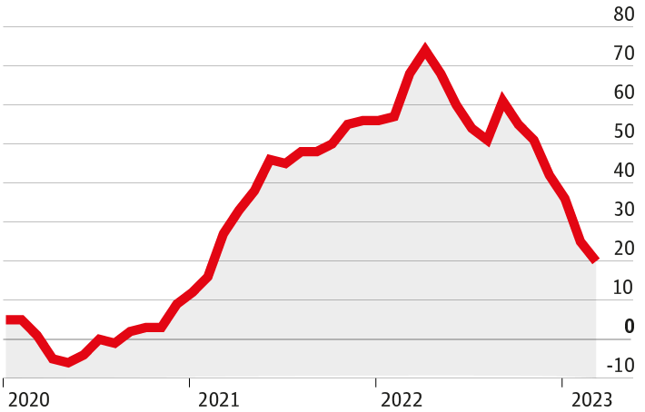 L'industrie ne prévoit pas 
d'autres chocs de prix