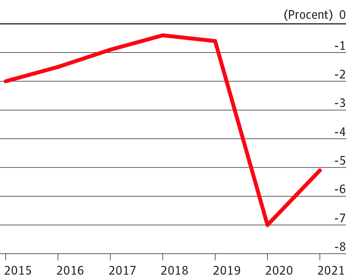 Augmentation des déficits budgétaires