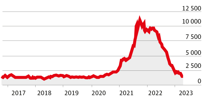 Les livraisons mondiales 
fonctionnent comme d'habitude