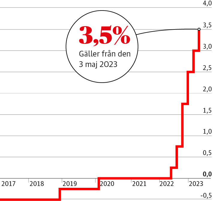 La Riksbank relève le taux directeur