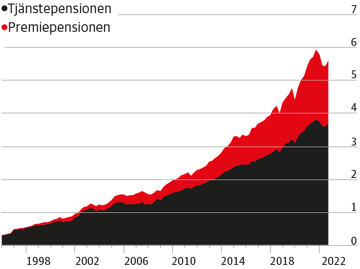 Les Suédois se sont enrichis 
grâce aux retraites