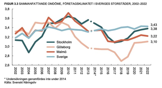 C'est ainsi que la région commerciale de Göteborg, qui appartient à la municipalité, présente les résultats du classement de la Confédération des entreprises suédoises sur le climat des affaires dans les trois principales villes et dans l'ensemble de la Suède depuis 2002. La courbe de Göteborg est la plus basse.
