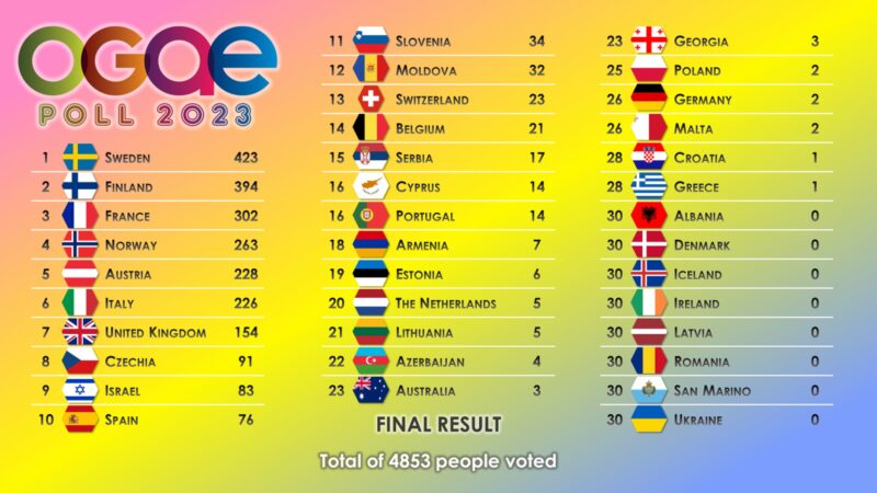 Résultats finaux du sondage OGAE 2023 : La Suédoise Loreen gagne avec "Tatouage"