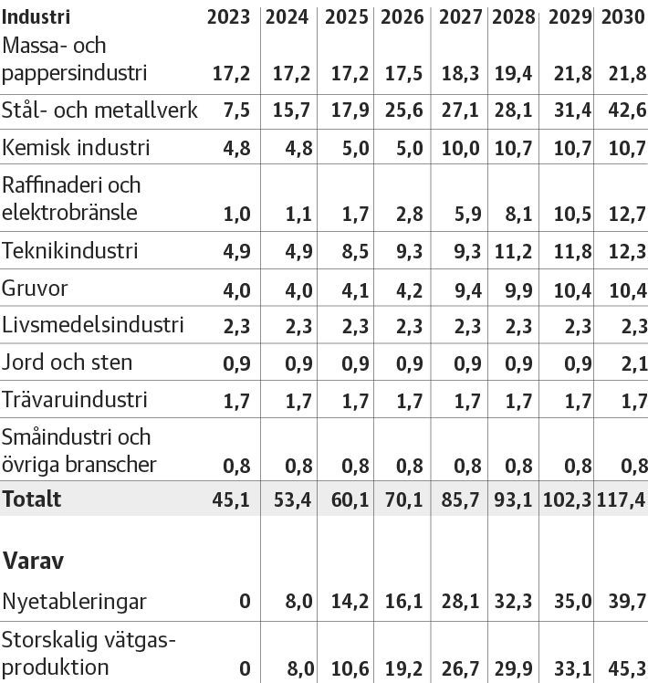 Consommation d'électricité par secteur en TWh par an