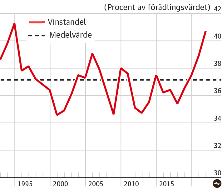 La part des bénéfices des entreprises a augmenté