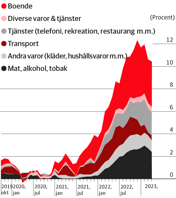 La hausse des prix ralentit