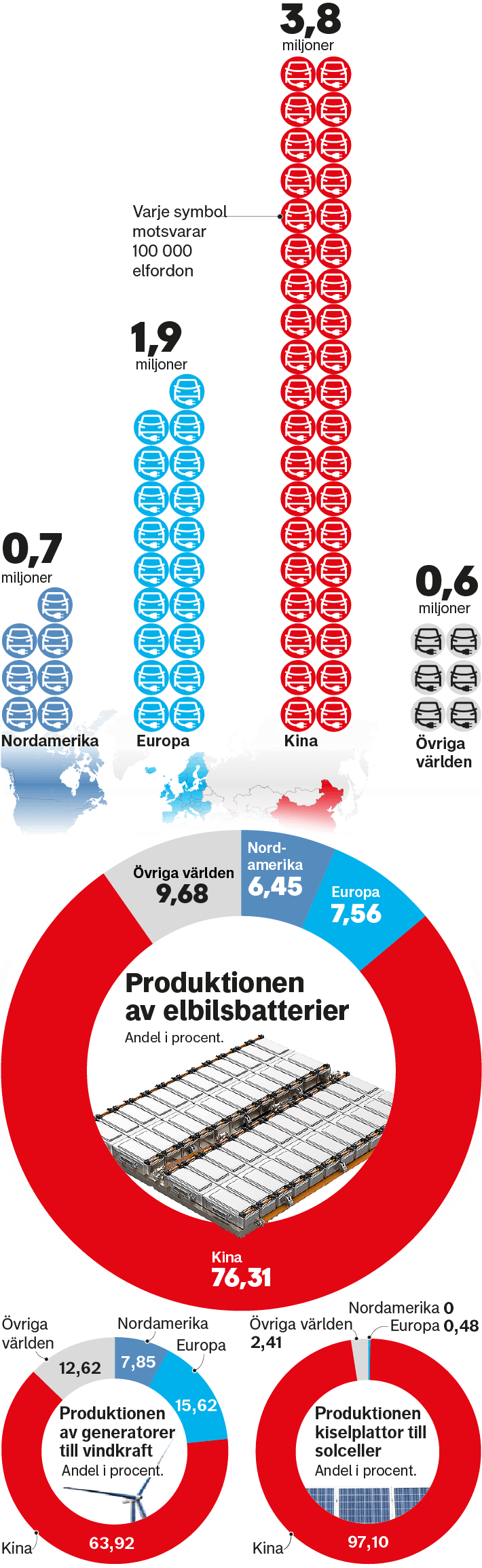 La Chine produit de loin 
le plus de véhicules électriques