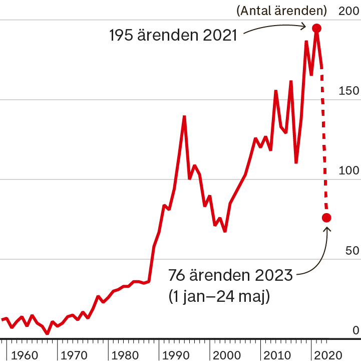 Nombre de cas traités par la Commission nationale des sports 1959-2023
