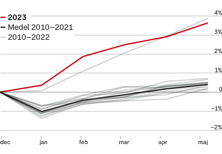 Mais "inflation de base" est élevée