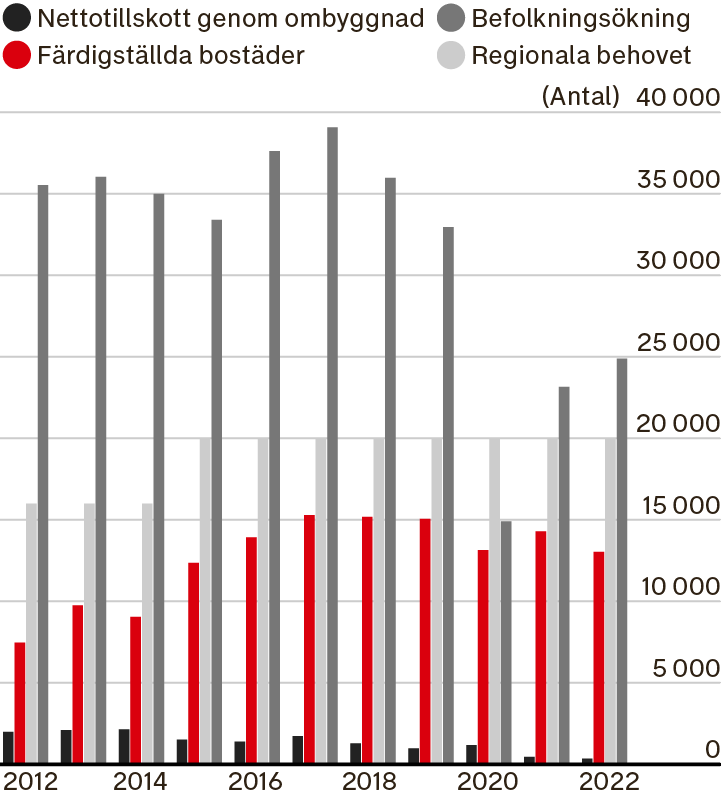 Les nouveaux logements par rapport à la croissance démographique