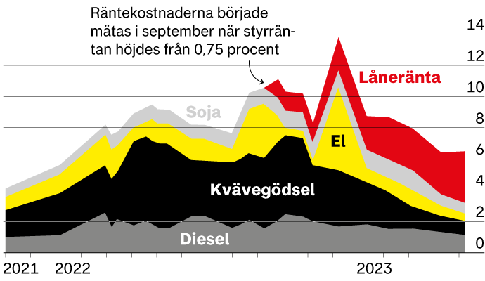 Les frais d'intérêt augmentent