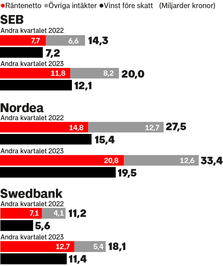 Les bénéfices des banques augmentent
