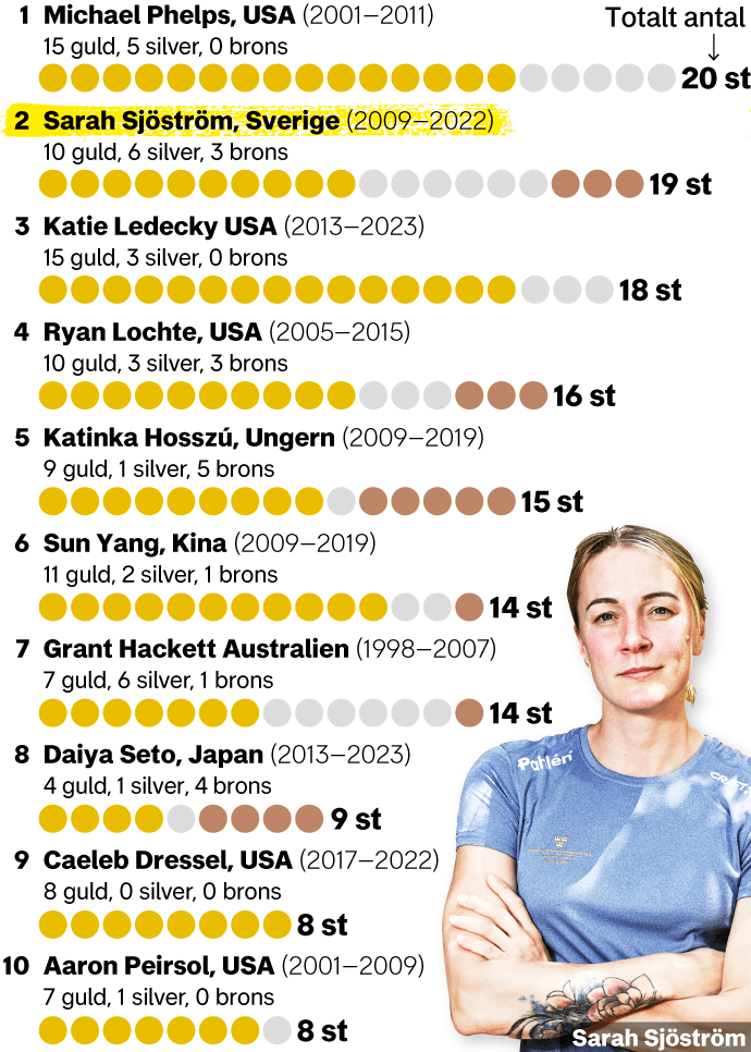 Plus grand nombre de médailles individuelles aux Championnats du monde de natation en longueur