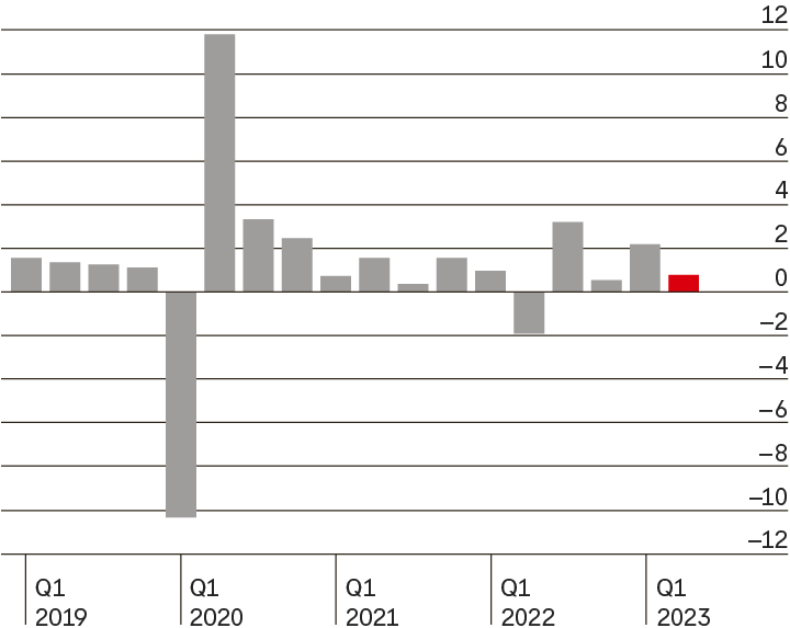 Evolution du PIB de la Chine