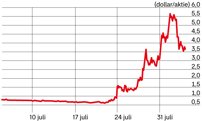 Evolution du cours de l'action Tupperware