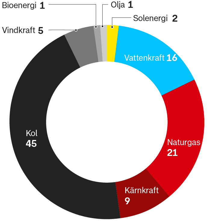 Voici les sources d'énergie qui alimentent le bitcoin