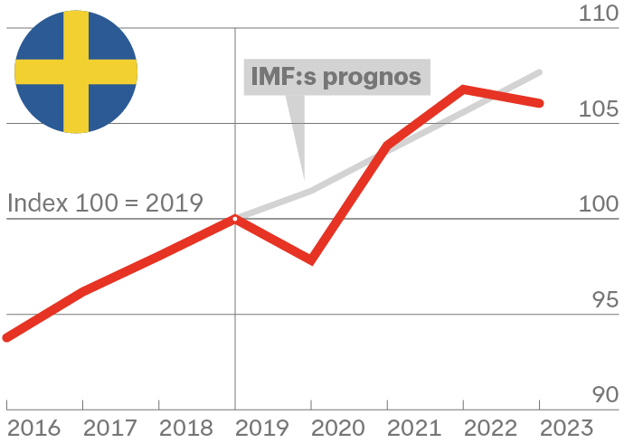 La Suède s'est rapidement remise de la pandémie