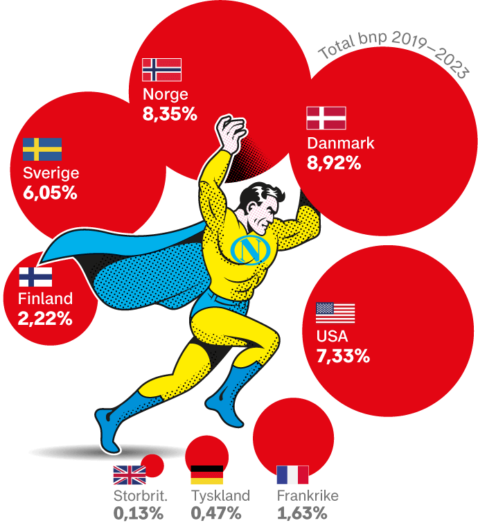 Les super-économies nordiques