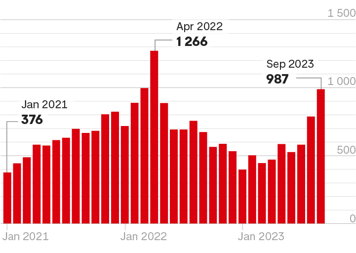 Augmentation des recettes pétrolières de l'État russe
