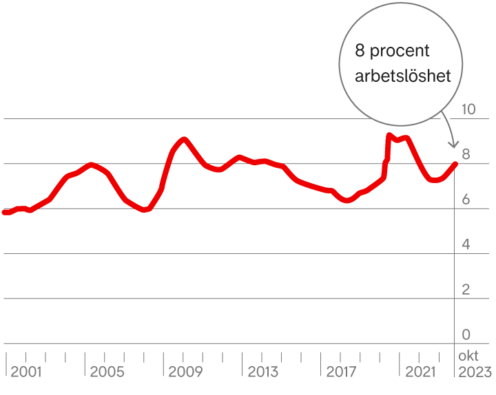 Le chômage augmente