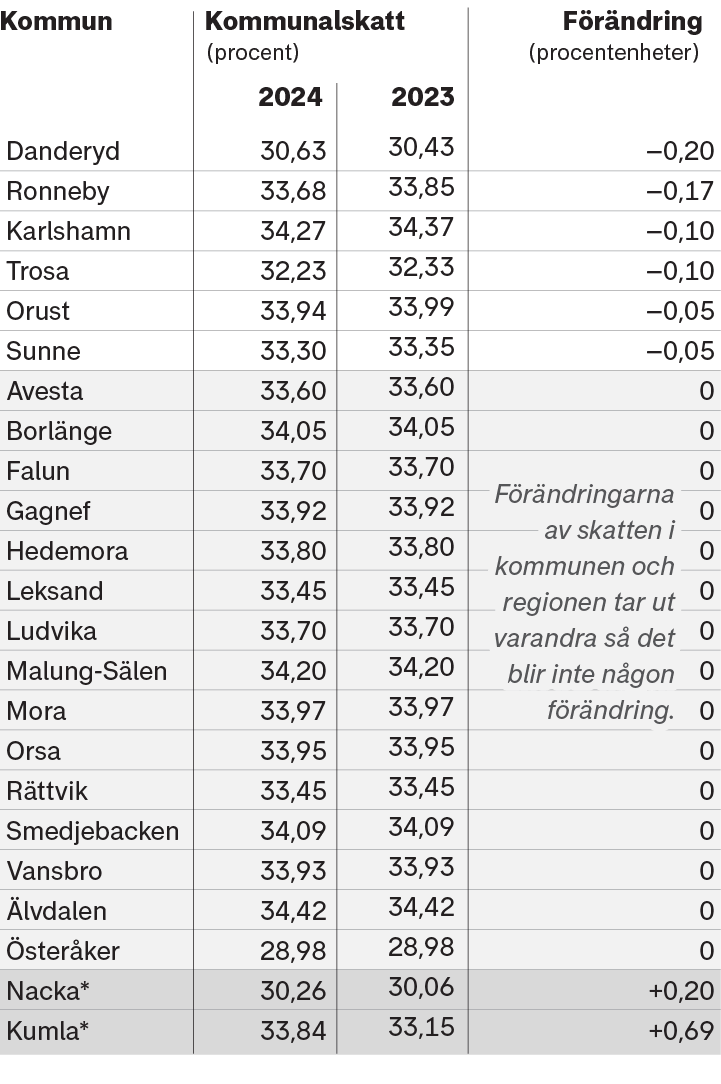 Municipalités qui réduisent les impôts