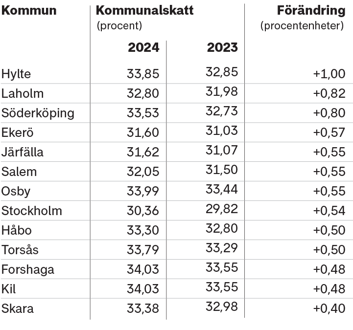 Les municipalités qui augmentent les impôts
