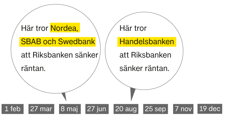 Ce que pensent les grandes banques - quand le taux directeur sera-t-il abaissé ?